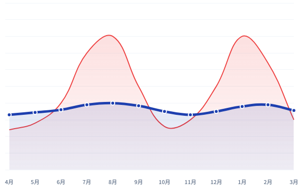 料金変動イメージ比較グラフ：市場連動型は大きく変動するがフィックスパワーは安定